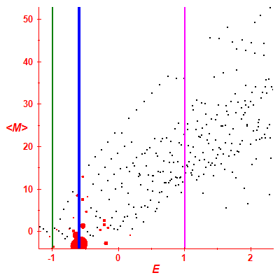 Peres lattice <M>